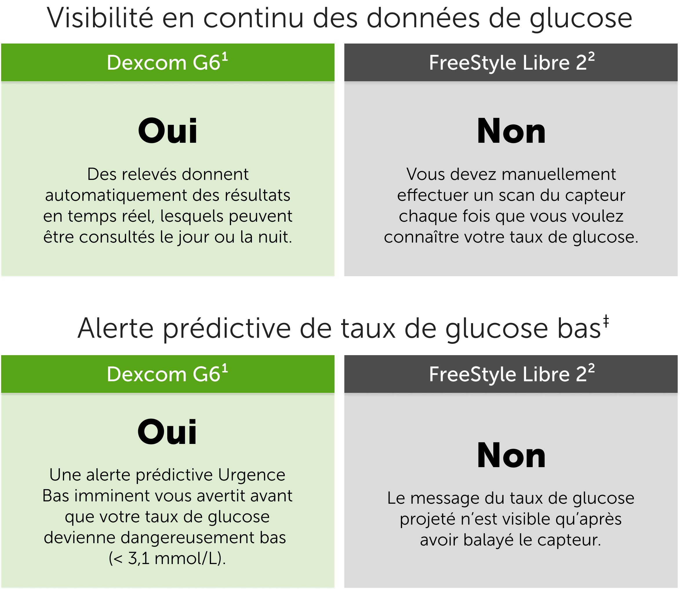 FreeStyle Libre vs. Dexcom G6 visibilité en continu des données de glucose et alertes