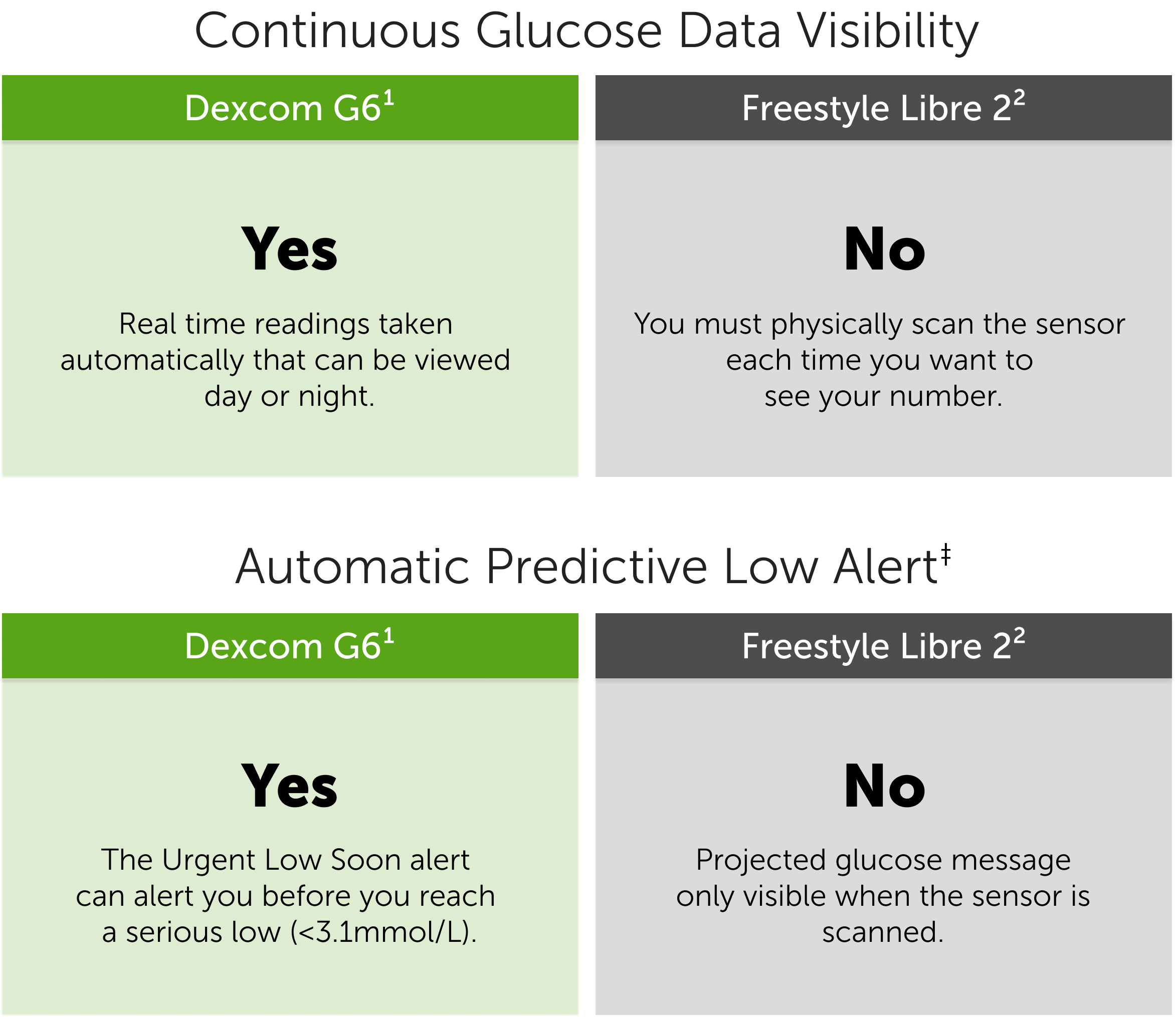 FreeStyle Libre vs. Dexcom G6 continuous glucose data visibility and alerts