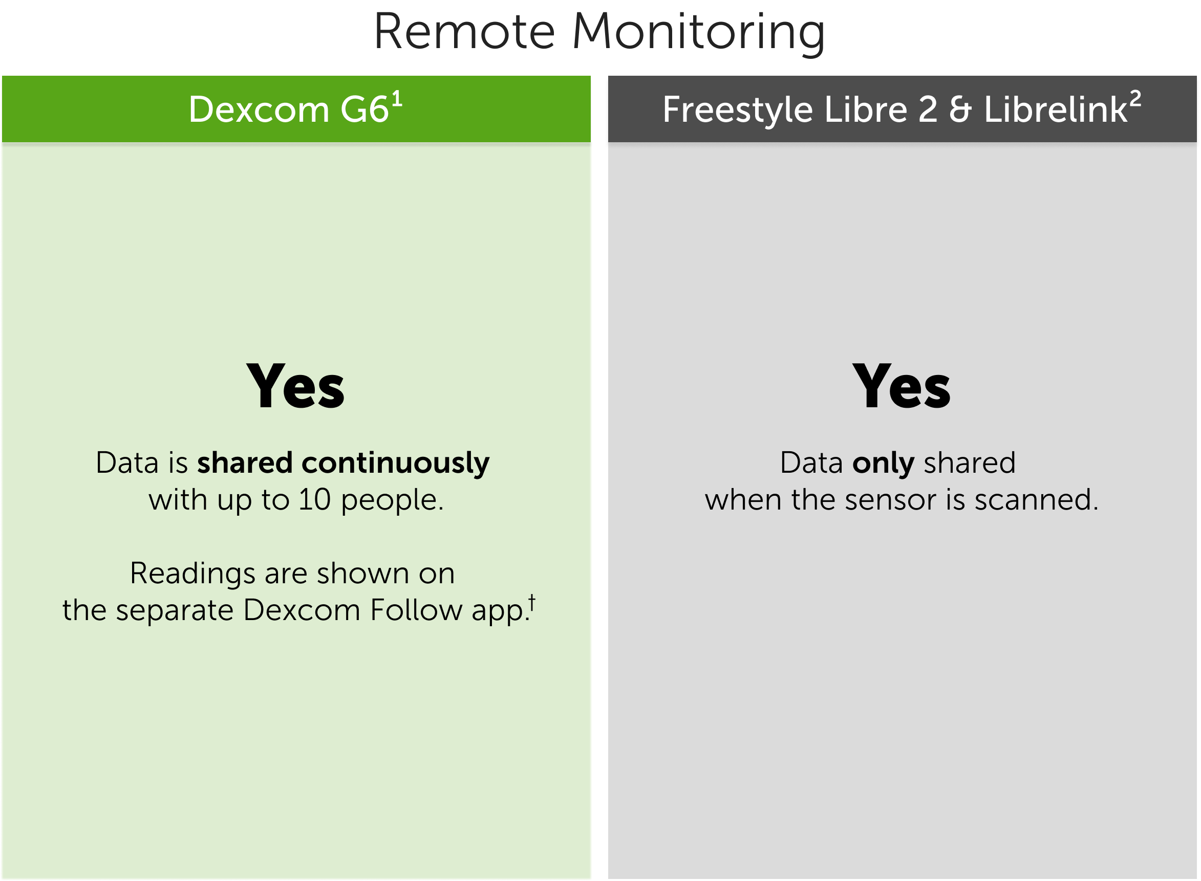 Abbott FreeStyle Libre vs. Dexcom G6 remote glucose monitoring