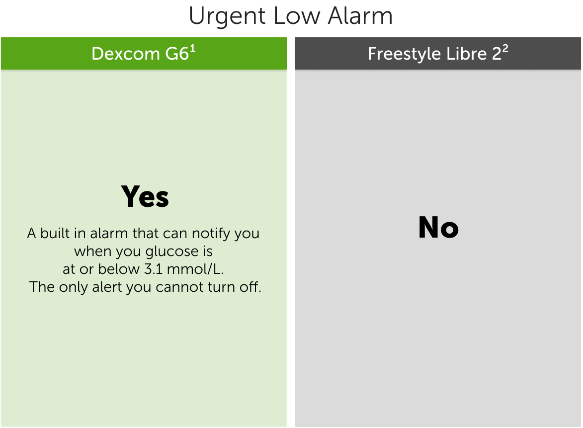 Abbott FreeStyle Libre vs. Dexcom G6 urgent alarm